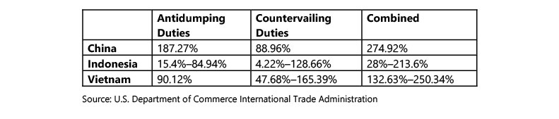 chart showing duty percentages