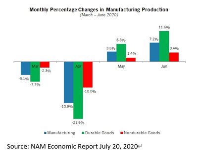 Monthly Percentage Changes in Manufacturing Production