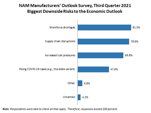 NAM Manufacturers' Outlook