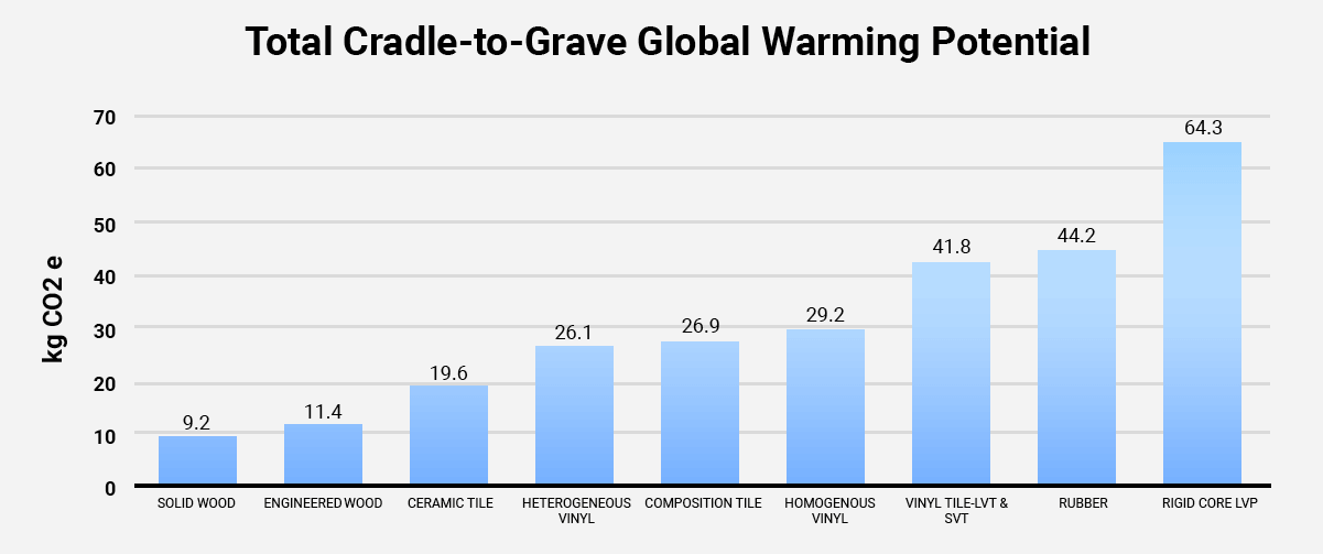 Total Cradle-to-Grave Global Warming Potential (GWP)